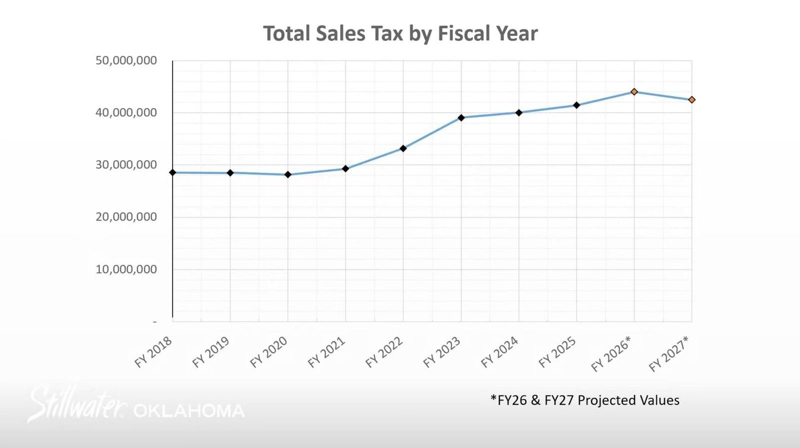 Projected budget statistics and financial charts for FY27